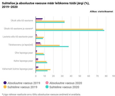 Suhtelise ja absoluutse vaesuse määr leibkonna tüübi järgi (%), 2019-2020