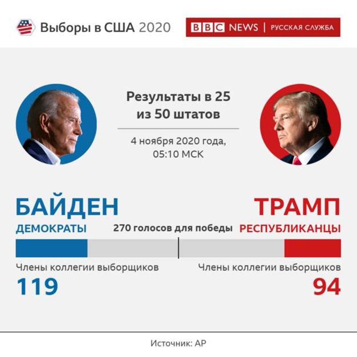 Голосование за президента сша. Выборы в США 2020. Выборы США 2021. Трамп Байден выборы 2020. Выборы США 2020 Результаты.