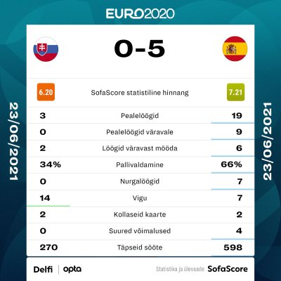 Slovakkia vs Hispaania.