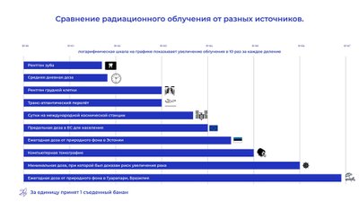 Сравнение радиационного облучения от разных источников. За единицу принят 1 съеденный банан (логарифмическая шкала на графике показывает увеличение облучения в 10 раз за каждое деление)