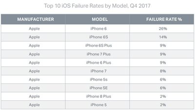 Suurimate probleemidega iPhone'i mudelid