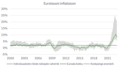 Eurotsooni inflatsioon. SEB Markets