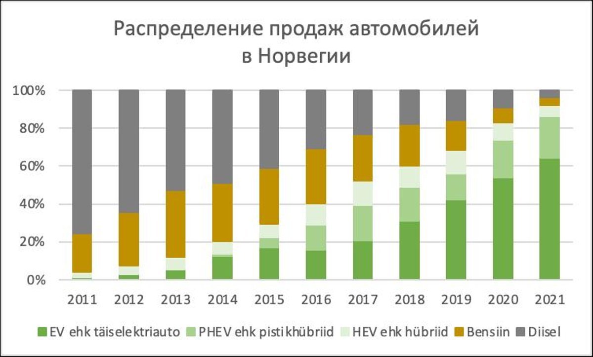 EV ehk täiselektriline auto – полностью электрический автомобиль, PHEV ehk pistikhübriid – подключаемый гибрид, HEV ehk hübriid – гибрид, Bensiin – Бензин, Diisel – Дизель