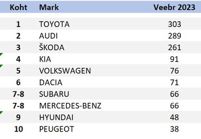 TOP10 margid
