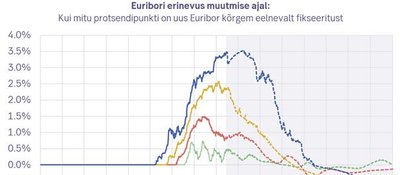 Euribori erinevus muutmise ajal. SEB Markets