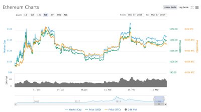Ethereumi 3 kuu graafik