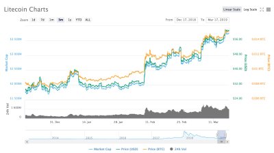 Litecoin 3 kuu graafik